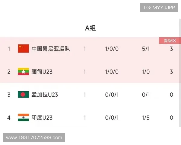 南京足球队在亚运会积分榜中以63分稳居第一名引发热议 南京足球队在亚运会积分榜中以63分稳居第一名引发热议